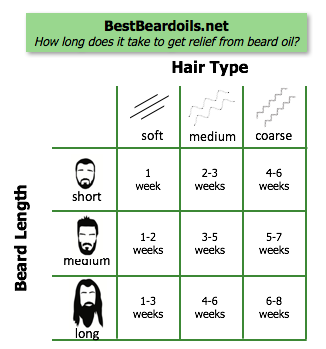 Chart: How soon can you get results from beard oils