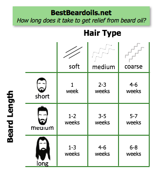 Beard Growth Time Chart